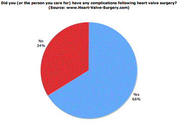 Heart Valve Surgery Complications