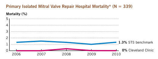Mortality Rates At Cleveland Clinic