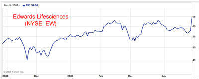 Edwards Lifesciences Stock Chart