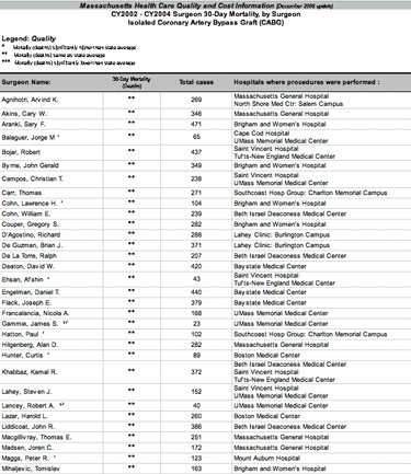 Heart Surgeon Statistics Heart Surgeon Statistics