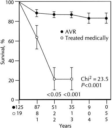 Mortality Rate Associated With Onset Of Aortic Stenosis Symptoms