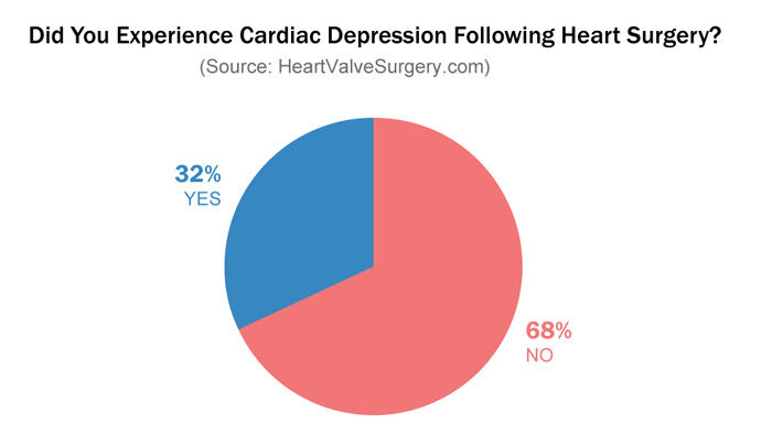 Cardiac Depression Experience