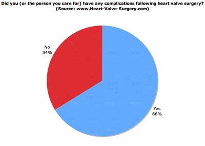 Heart Valve Surgery Complications Perceived By Patients