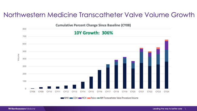 Northwestern Medicine Transcatheter Valve Therapy Growth (2025)