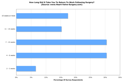 Patient Survey Graph of Time to Return to Work After Heart Surgery