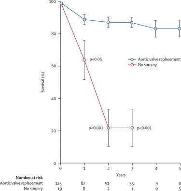 Aortic Valve Replacement Survivability, Mortality Rates