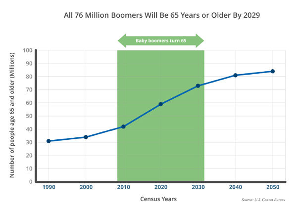 Baby boomer population of retirees by 2029