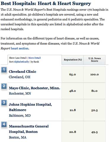 heart valve surgery hospital replacements 2008 number