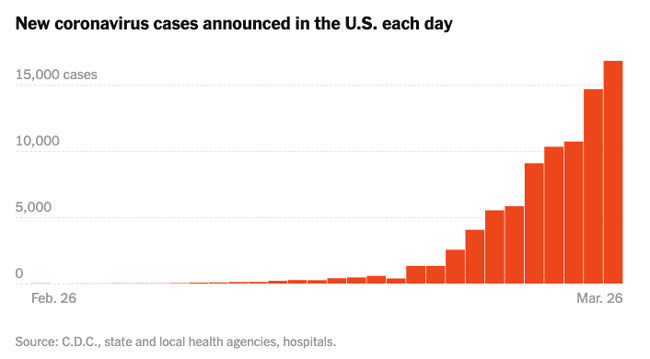 COVID-19 Cases in United States (March, 2020)