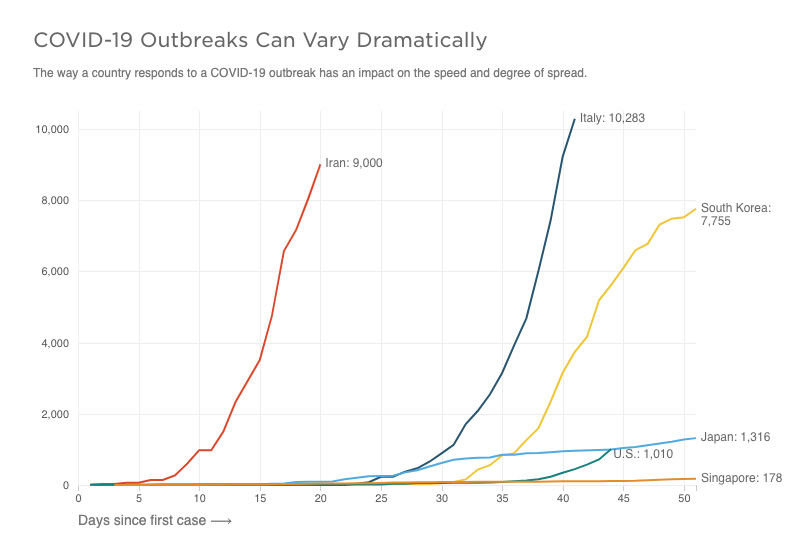 COVID-19 outbreak variability by country