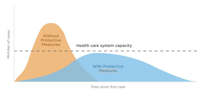 Social Distancing Impact on Health Care