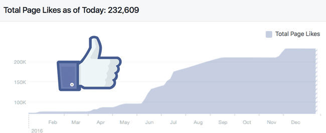 Facebook likes