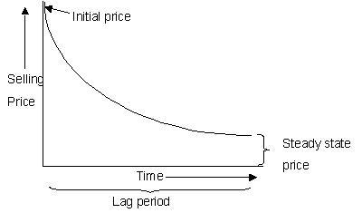 Innovation costs over time