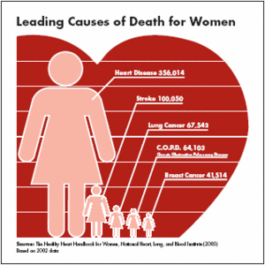 Chart Of Leading Causes Of Death For Women