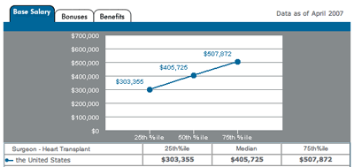 Heart Surgeon Salary