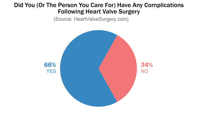 Heart Valve Surgery Complications