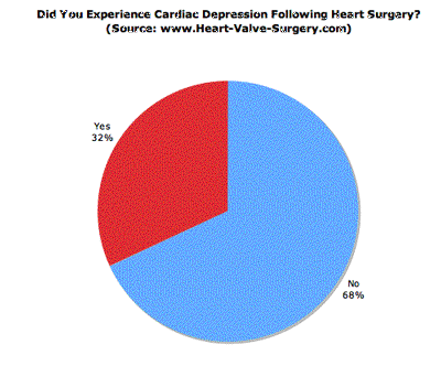 Chart About Heart Surgery And Mental Depression 