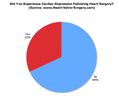 Chart About Heart Surgery And Mental Depression