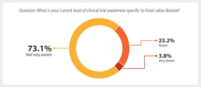 Patient Survey: Clinical Trial Awareness Level for Heart Valve Patients