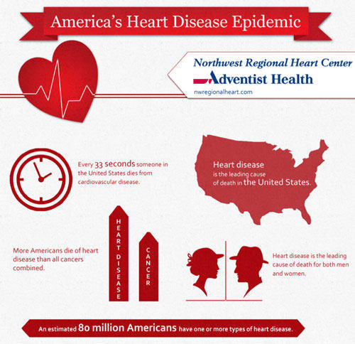 Heart Disease Infographic -- Critical Facts You Need To Know
