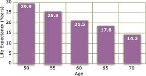 Chart Showing Patient Lifespan After Heart Valve Surgery