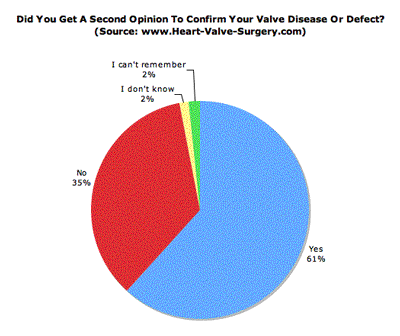 Second Opinion Chart