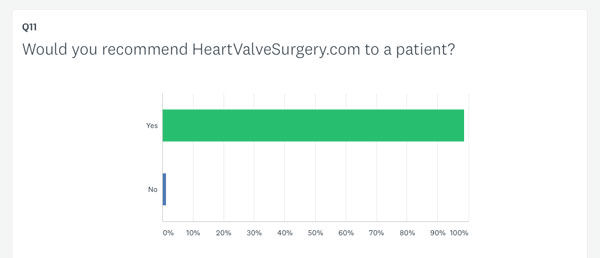 Recommendation survey results for HeartValveSurgery.com 
