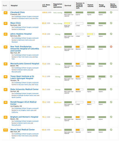 Rankings Of Top Cardiac Surgery Centers - 2012