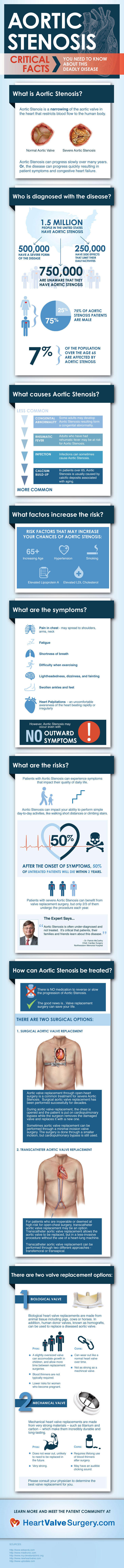 Aortic Stenosis Infographic