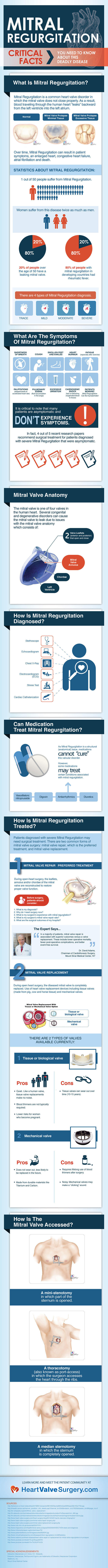 Mitral Valve Regurgitation Infographic