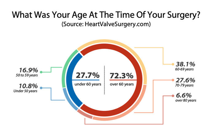Heart Valve Surgery Age Survey