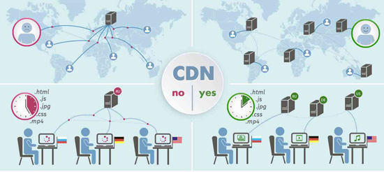 Content Delivery Network