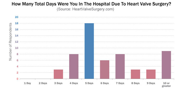 How Long In Hospital
