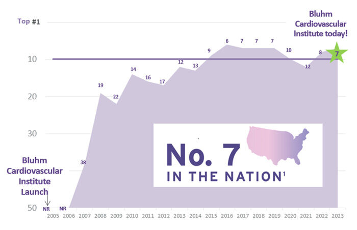 US News & World Report Rankings for Bluhm Cardiovascular Institute at Northwestern Medicine