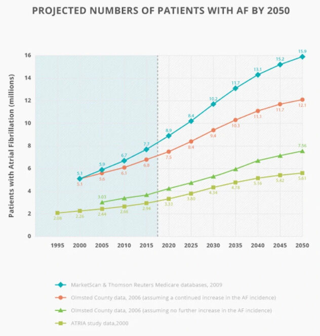 Graph of Projected Increase in Atrial Fibrillation Patients in United States