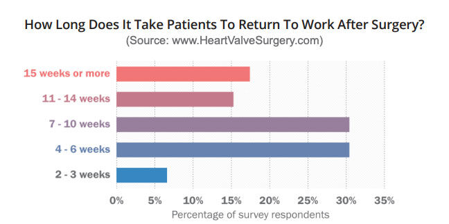 How Long To Return To Work After Heart Surgery