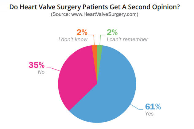 Second Opinions for Heart Valve Patients