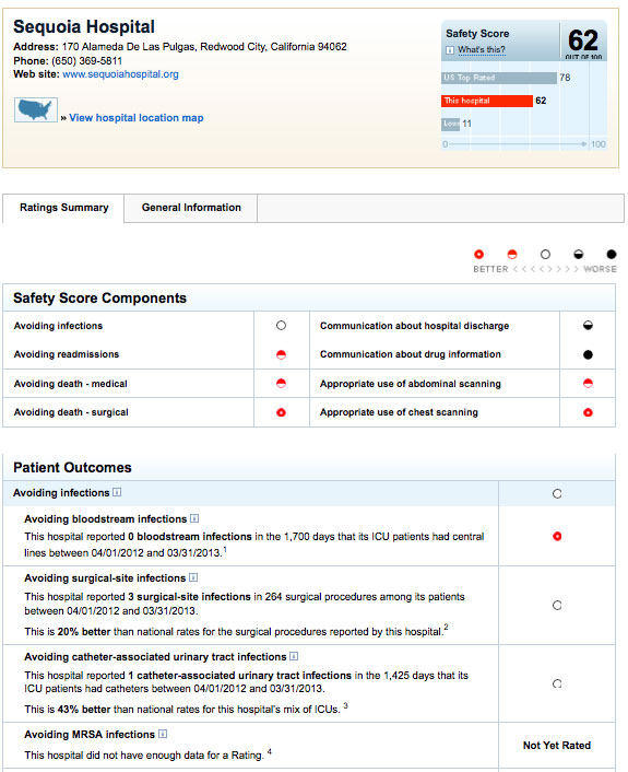 Sequoia Hospital Consumer Reports Scorecard