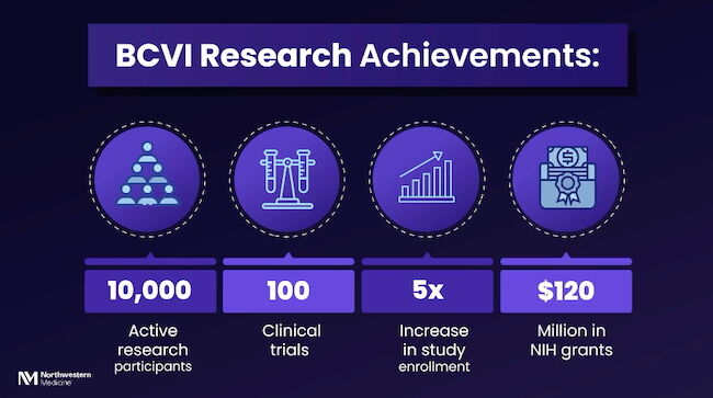 BCVI Research Achievements