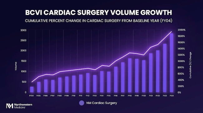 BCVI Heart Surgery Growth