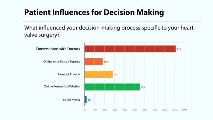 Patient Influence for Heart Surgery Survey Chart