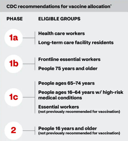 CDC COVID-19 Vaccine Allocation Phases