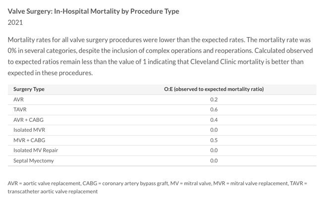 Cleveland Clinic In-Hospital Mortality for Heart Surgery Outcomes