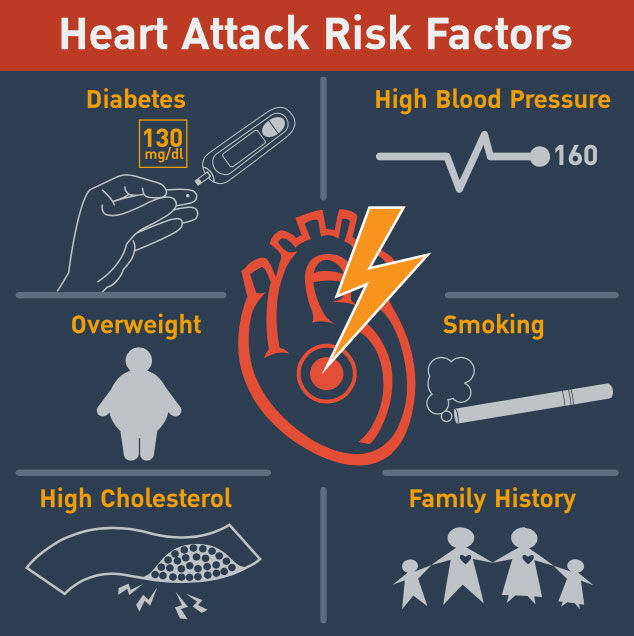 Heart Attack Risk Factors