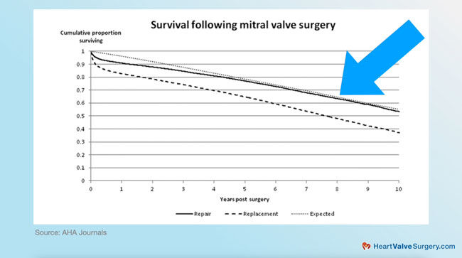 LIfe Expectancy After Mitral Valve Repair and Replacement