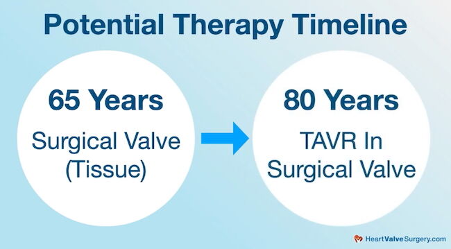 Lifetime TAVR Therapy Timeline