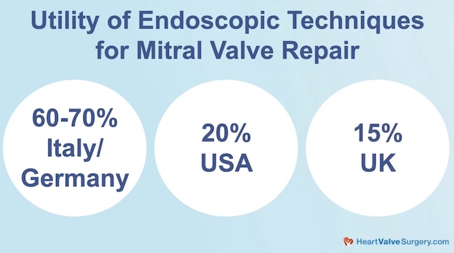 Minimally Invasive Endoscope Usage